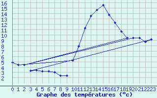 Courbe de tempratures pour Seichamps (54)