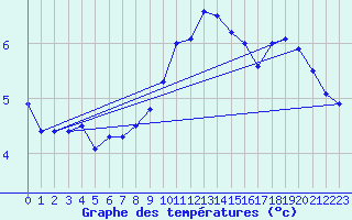 Courbe de tempratures pour Goettingen