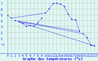 Courbe de tempratures pour Tusimice