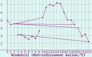Courbe du refroidissement olien pour Goldberg