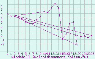 Courbe du refroidissement olien pour Lasne (Be)