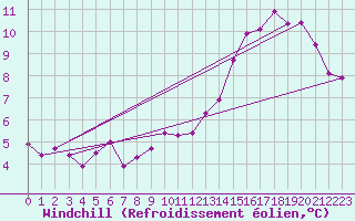 Courbe du refroidissement olien pour Koksijde (Be)