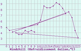 Courbe du refroidissement olien pour Saverdun (09)
