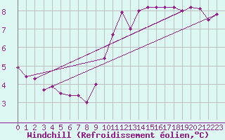 Courbe du refroidissement olien pour Castres-Nord (81)