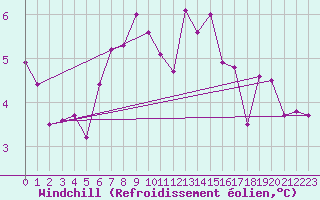 Courbe du refroidissement olien pour Izegem (Be)