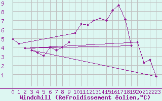Courbe du refroidissement olien pour Stora Sjoefallet