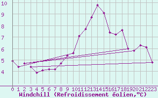 Courbe du refroidissement olien pour Stoetten