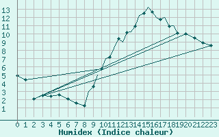 Courbe de l'humidex pour Hawarden