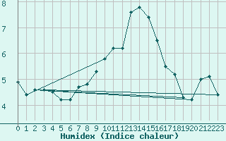 Courbe de l'humidex pour Vicosoprano