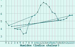 Courbe de l'humidex pour Budapest / Lorinc