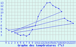 Courbe de tempratures pour Lans-en-Vercors (38)