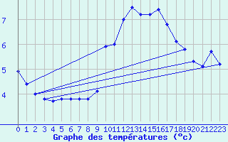 Courbe de tempratures pour Baztan, Irurita