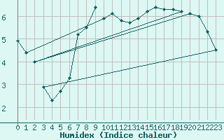 Courbe de l'humidex pour Torungen Fyr