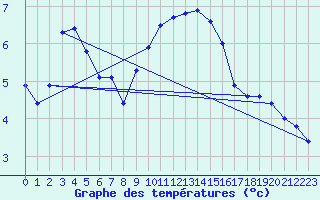 Courbe de tempratures pour Leucate (11)