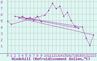 Courbe du refroidissement olien pour Les Charbonnires (Sw)