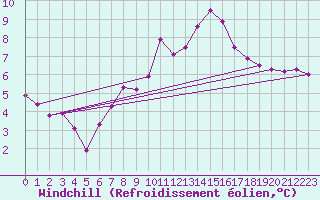 Courbe du refroidissement olien pour Cambrai / Epinoy (62)