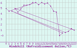Courbe du refroidissement olien pour Leba
