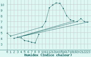 Courbe de l'humidex pour Logrono (Esp)