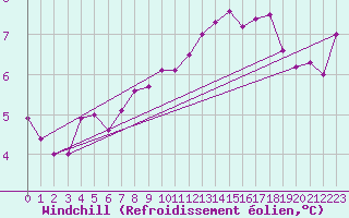 Courbe du refroidissement olien pour Strasbourg (67)