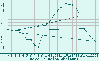 Courbe de l'humidex pour Elsenborn (Be)