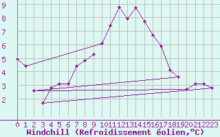Courbe du refroidissement olien pour Trier-Petrisberg