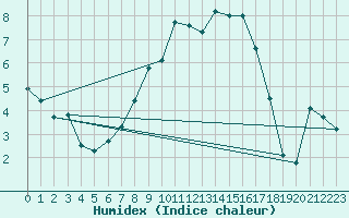 Courbe de l'humidex pour Kiel-Holtenau