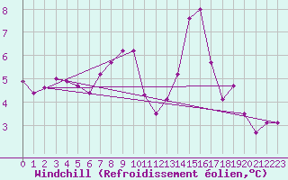 Courbe du refroidissement olien pour Greifswalder Oie