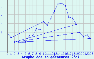 Courbe de tempratures pour Preitenegg