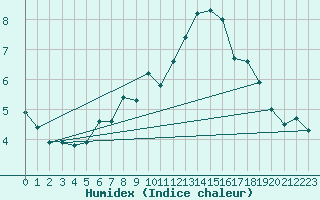 Courbe de l'humidex pour Preitenegg