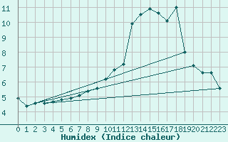 Courbe de l'humidex pour Montrodat (48)