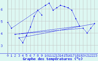 Courbe de tempratures pour Rankki