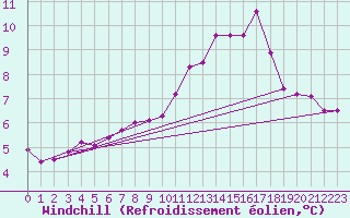 Courbe du refroidissement olien pour Malbosc (07)