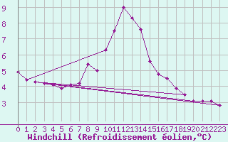 Courbe du refroidissement olien pour Quickborn