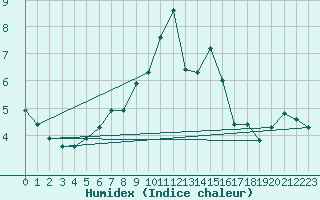 Courbe de l'humidex pour Gornergrat