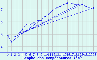 Courbe de tempratures pour Bergen