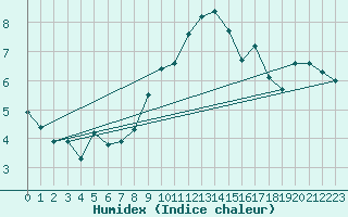 Courbe de l'humidex pour Greifswalder Oie