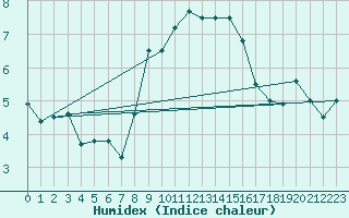 Courbe de l'humidex pour Pully-Lausanne (Sw)