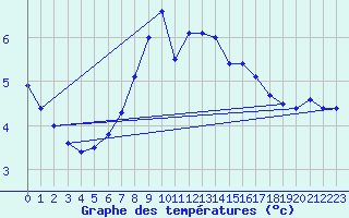 Courbe de tempratures pour Strommingsbadan