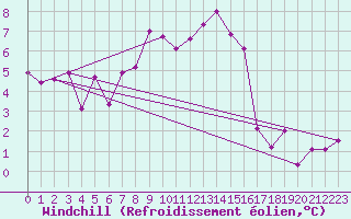 Courbe du refroidissement olien pour Sattel-Aegeri (Sw)