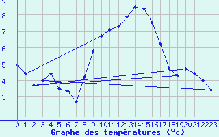 Courbe de tempratures pour Gardelegen