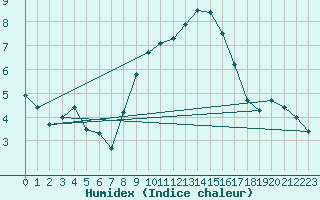 Courbe de l'humidex pour Gardelegen