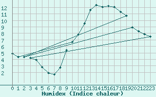 Courbe de l'humidex pour Lagarrigue (81)