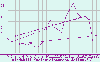 Courbe du refroidissement olien pour Sainte-Ouenne (79)
