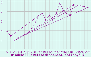 Courbe du refroidissement olien pour Trgueux (22)