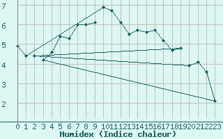 Courbe de l'humidex pour Ristna