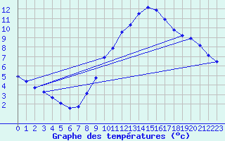 Courbe de tempratures pour Salon-de-Provence (13)