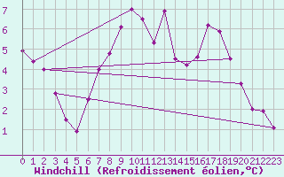 Courbe du refroidissement olien pour Wynau