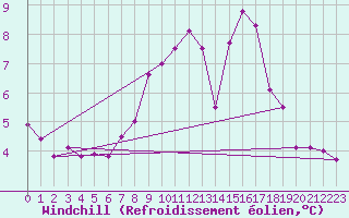 Courbe du refroidissement olien pour Alajar