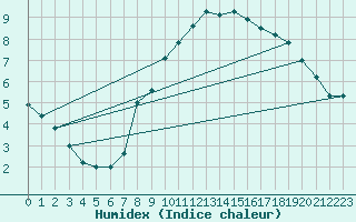 Courbe de l'humidex pour Ebersberg-Halbing