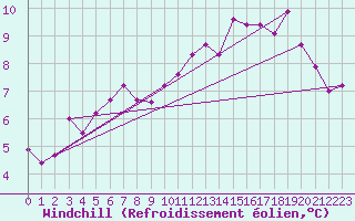 Courbe du refroidissement olien pour Archigny (86)